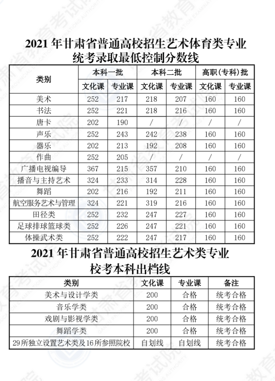 2022年甘肃高考专科分数线是多少（理科+文科）