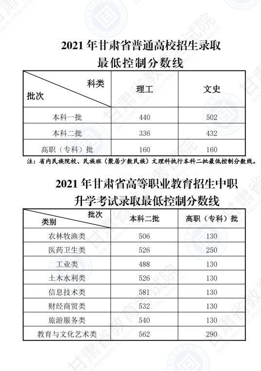 2022年甘肃高考一天职数线是若干（理科+文科）